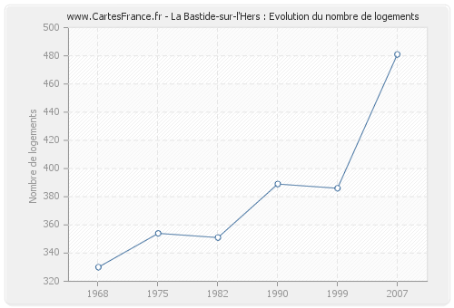 La Bastide-sur-l'Hers : Evolution du nombre de logements